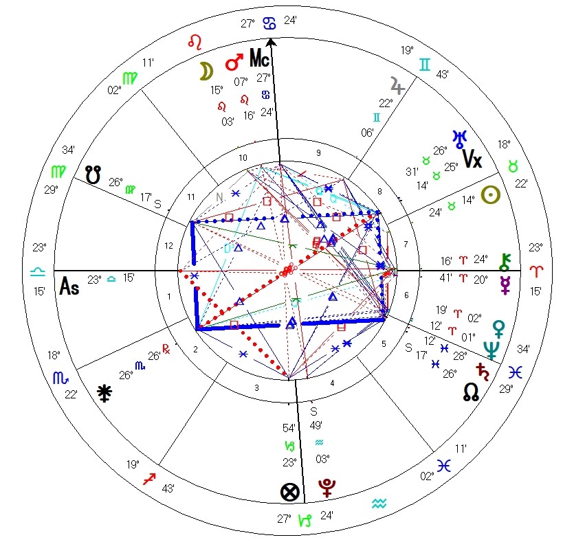 Bir astroloji haritası, gezegenlerin konumları ve açılarını gösteriyor.